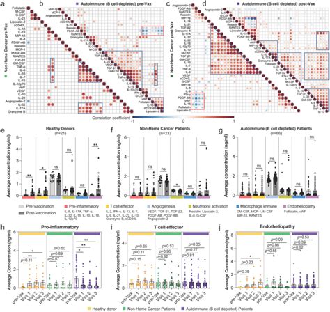 Vaccination Induced Immunological Functional Protein Response In Each