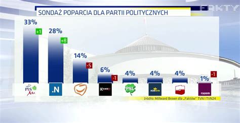 Sonda Mb Dla Fakt W Nowoczesna Zyskuje I Ma Ju Tylko Pp Straty