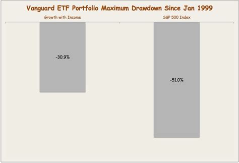 Vanguard ETF Portfolio For The Balanced Investor | Seeking Alpha