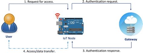 User Authentication Model In Cloud Based Iot Download Scientific Diagram