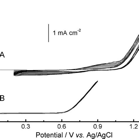 Cyclic Voltammograms Of Mol L Bno In Ch Cl Mol L