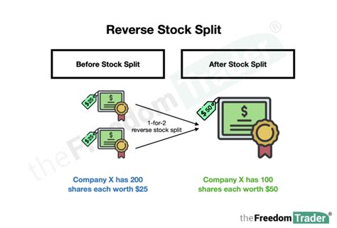 Why Do Stocks Split And What Does It Mean For Investors The Freedom