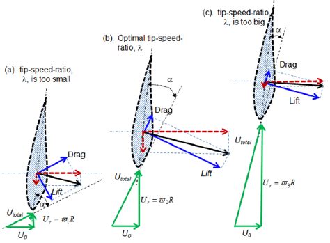 Schematic Of The Flow Velocity Vectors Relative To The Cross Section Of Download Scientific