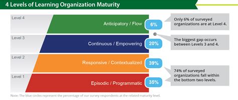 The Evolution Of The High Impact Learning Organization