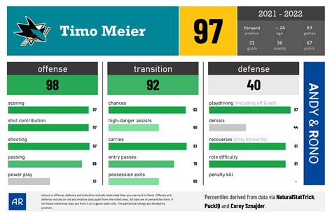 Andy Rono On Twitter Timo Meier Has Been Pretty Awesome This Season