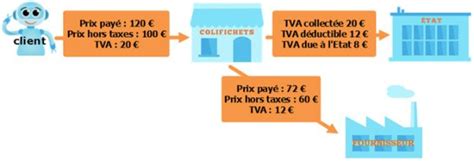 La Tva Et Son M Canisme Comprendre La Compta