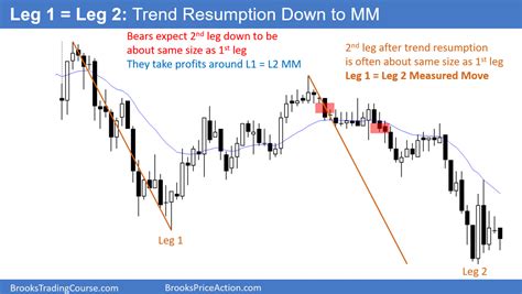 10 Best Price Action Trading Patterns Brooks Trading Course