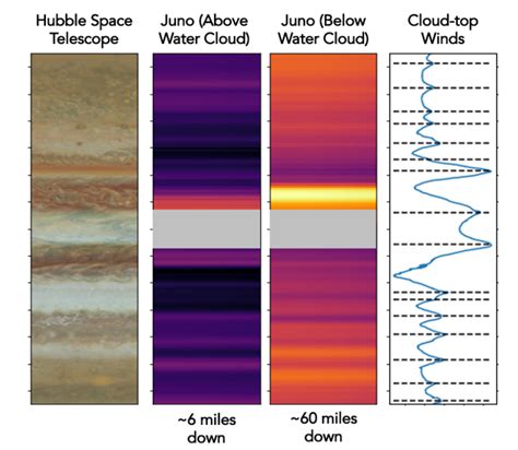 Le vaisseau spatial Juno de la NASA révèle ce qui se passe profondément