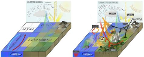 Earth System Modeling, a definition | climateurope