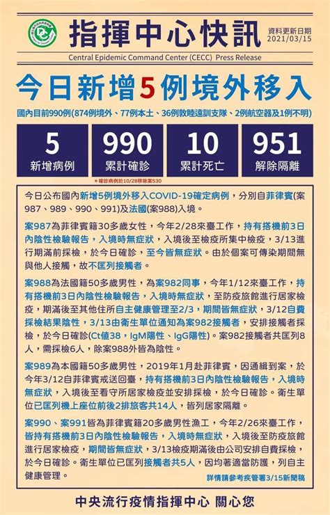 武漢肺炎》新增5例境外移入 來自菲律賓、法國 生活 自由時報電子報