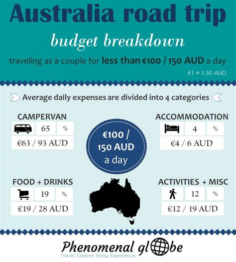 Australia Road Trip Budget: A Detailed Cost Breakdown