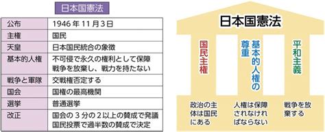 小6社会「日本国憲法とわたしたちの生活」｜みんなの教育技術