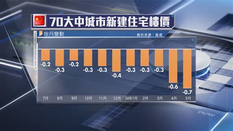 【跌勢加劇】內地70城樓價按月跌幅逾9年半最大