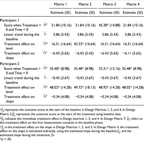 Table From The Influence Of The Design Matrix On Treatment Effect