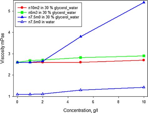 Dependence Of Viscosity Of Surfactant Solutions On Concentration