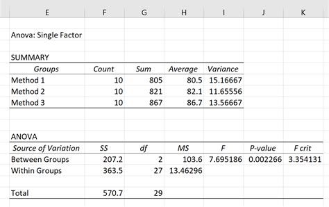 Complete Guide How To Interpret Anova Results In Excel