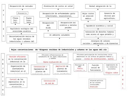 Docx Arbol Fines Y Objetivos Y Acciones Dokumen Tips