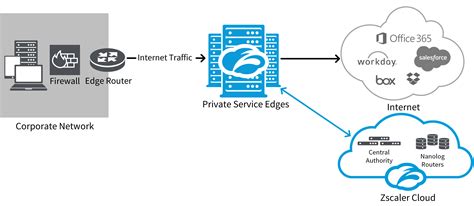 Understanding Private Service Edge Zscaler