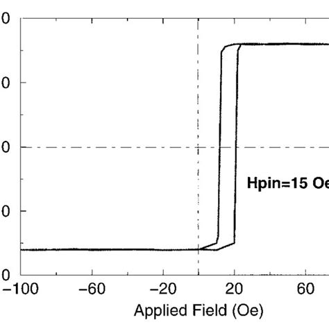 Sheet Film Sample Hysteresis Loop Of The Nio Nife Bilayer Film Measured