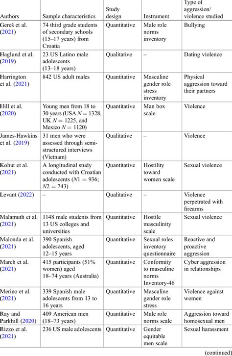 Relationship between traditional masculinity and aggression and ...