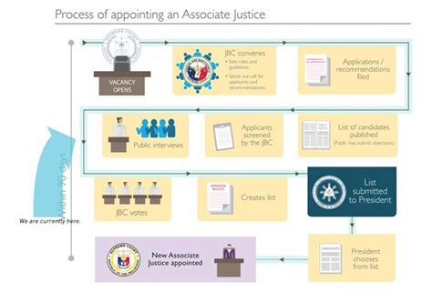 Process of appointing an Associate Justice : PCDSPO : Free Download ...