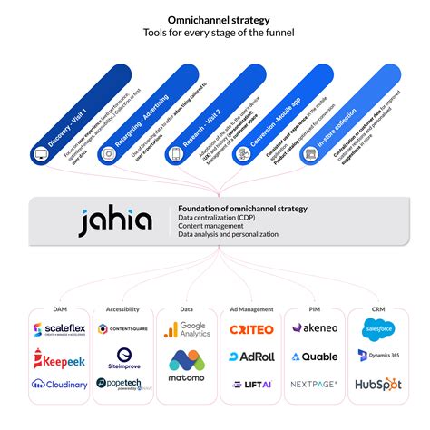 Pick the right CMS tool for an evergreen omnichannel strategy