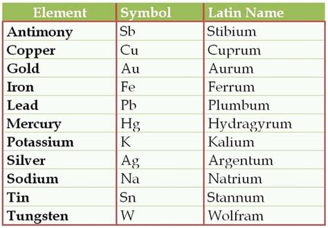 Symbols Of Chemical Elements