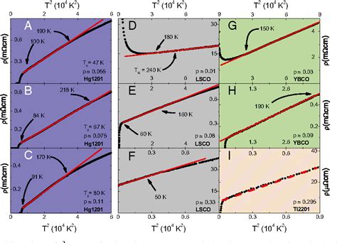 Figure From Universal Sheet Resistance And Revised Phase Diagram Of