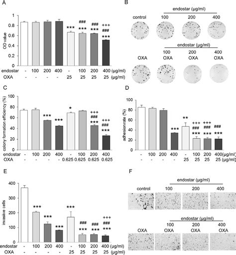 Figure 1 From Synergistic Antitumor Effects Of Endostar In Combination