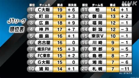 サッカーj1 第11節 Fc町田ゼルビア×柏レイソル Fc東京×京都サンガ 東京ヴェルディ×サガン鳥栖 Nhk