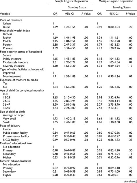 Odds Ratios In Simple And Multiple Logistic Regressions Assessing The