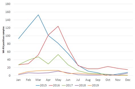 Pathogens Free Full Text Group A Rotavirus Detection And Genotype