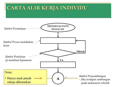 Simbol Simbol Dalam Carta Alir