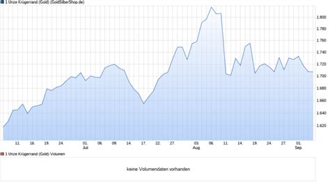 Krügerrand Goldmünze Kaufen verkaufen Wertentwicklung aktueller