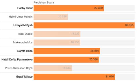 Data Perolehan Suara Terbanyak Calon Dpd Ri Dapil Maluku Utara