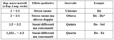 Pitagora La Musica La Matematica E Larmonia Delle Sfere Musicologica