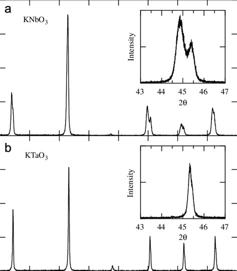 X Ray Diffraction Patterns Of A KNbO 3 And B KTaO 3 In The Insets