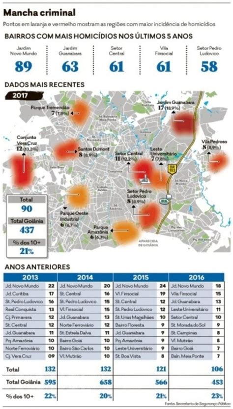 Saiba Quais S O Os Bairros Mais Violentos Em Goi Nia Dia Online