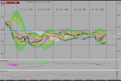 とんび On Twitter ＜投資・fx＞ 2023年4月17日～4月21日ポンドドル・ポンド円・ユーロポンド・ポンド豪ドル1時間足チャート