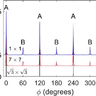 Color Online Omega Theta Symmetric Hr Xrd Scan Of Three Samples