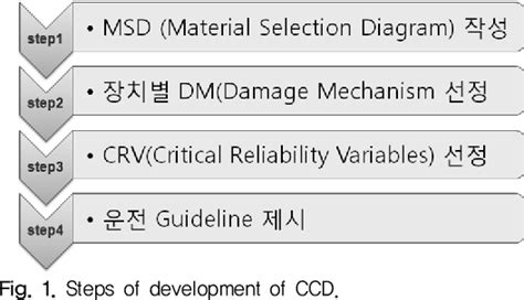 Figure 1 From Development Of Ccdcorrosion Control Document In