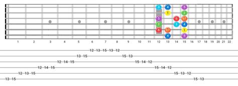 Mixolydian Guitar Scale Chart