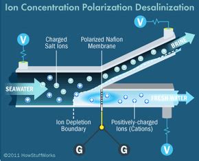 How does desalination work? | HowStuffWorks