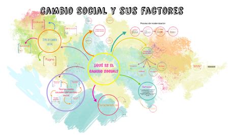 Cambio Social Y Sus Factores By Frida Carpio On Prezi