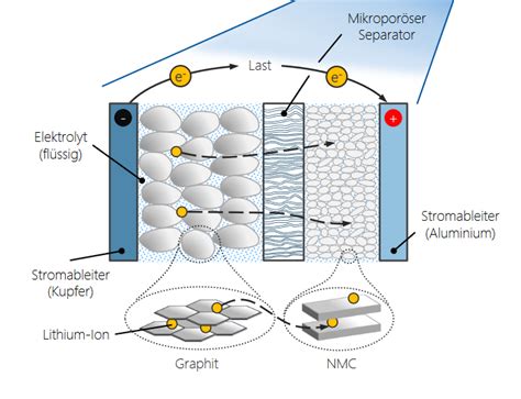 Komponentenherstellung Einer Lithium Ionen Batteriezelle Battery News De