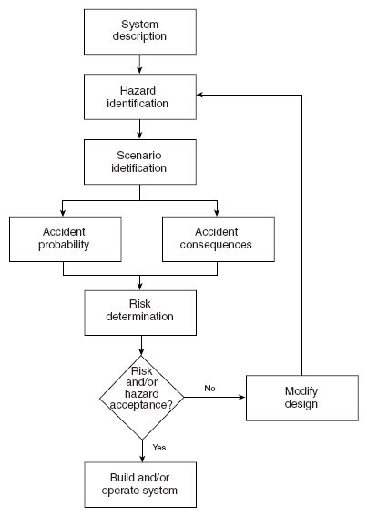 Flowchart Representing The Complete Hazard Analysis And Risk Assessment Download Scientific