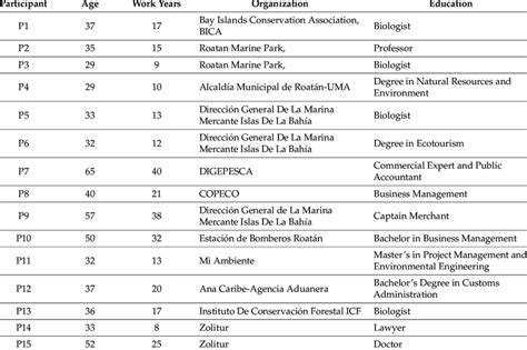 Some information about the participants. | Download Scientific Diagram