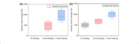 Measurement Results Of A Interface Shear Strength B Interface