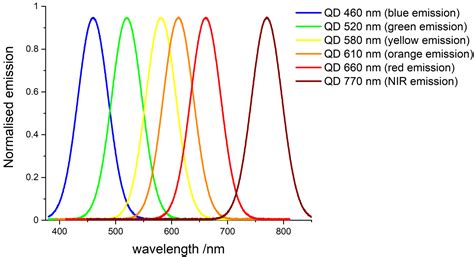 Quantum Dots Reagents And Equipment For R D Of Lateral Flow Assays