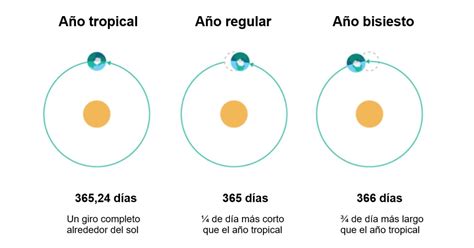 El 2024 es un año bisiesto Qué significa cada cuánto ocurre y